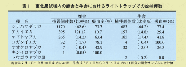 表1 東北農試場内の鹿舎と牛舎におけるライトトラップでの蚊捕獲数