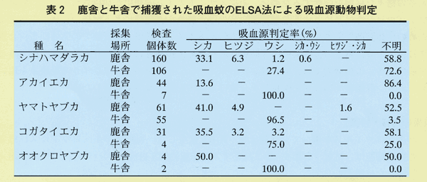 表2 鹿舎と牛舎でで捕獲された吸血蚊のELISA法による吸血源動物判定