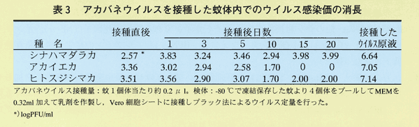 表3 アカバネウイルスを接種した蚊体内でのウイルス感染価の消長