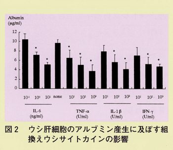 図2 ウシ肝細胞のアルブミン産生に及ぼす組換えウシサイトカインの影響