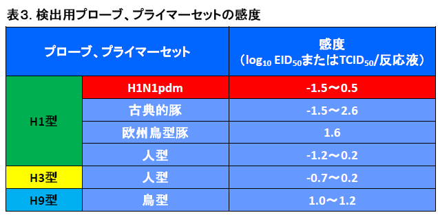 表3.検出用プローブ、プライマーセットの感度