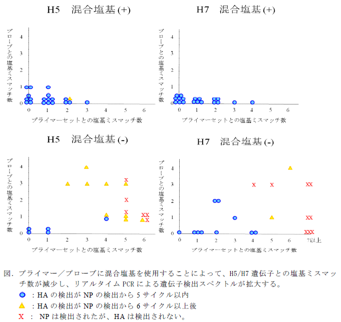 図.プライマー/プローブに混合塩基を使用することによって、H5/H7 遺伝子との塩基ミスマ ッチ数が減少し、リアルタイムPCR による遺伝子検出スペクトルが拡大する。