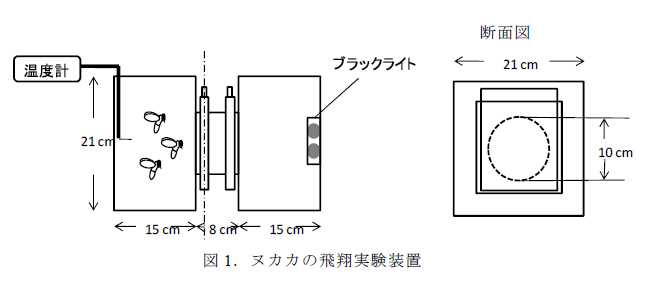 図1.ウシヌカカの気温と飛翔行動の関係