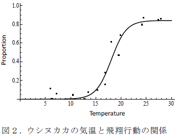 図2.ウシヌカカの気温と飛翔行動の関係