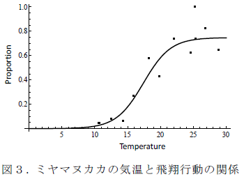図3.ミヤマヌカカの気温と飛翔行動の関係