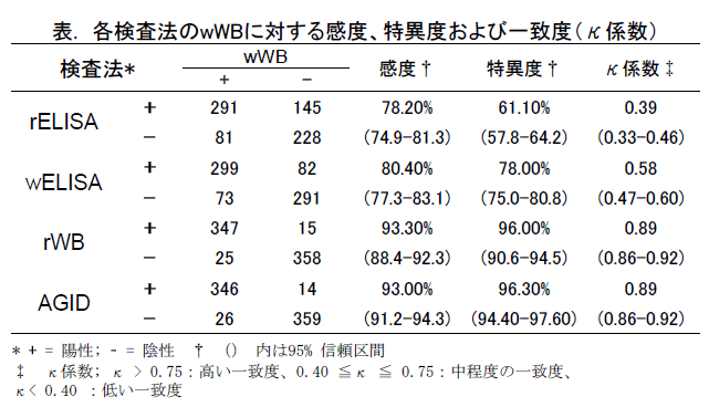 表.各検査法のwWBに対する感度、特異度及び一致度