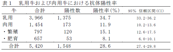 表1.乳用牛および肉用牛における抗体陽性率