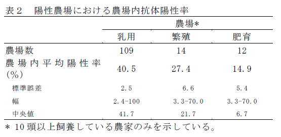 表2.陽性農場における農場内抗体陽性率