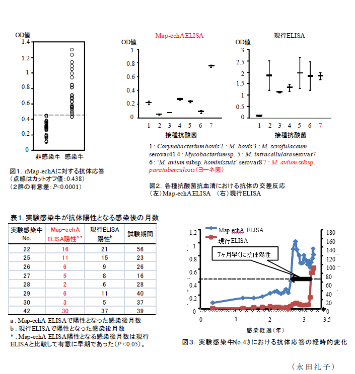 図1～,3表1