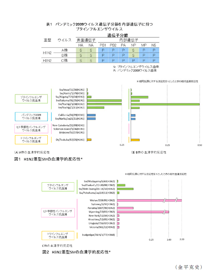 図1～2,表1