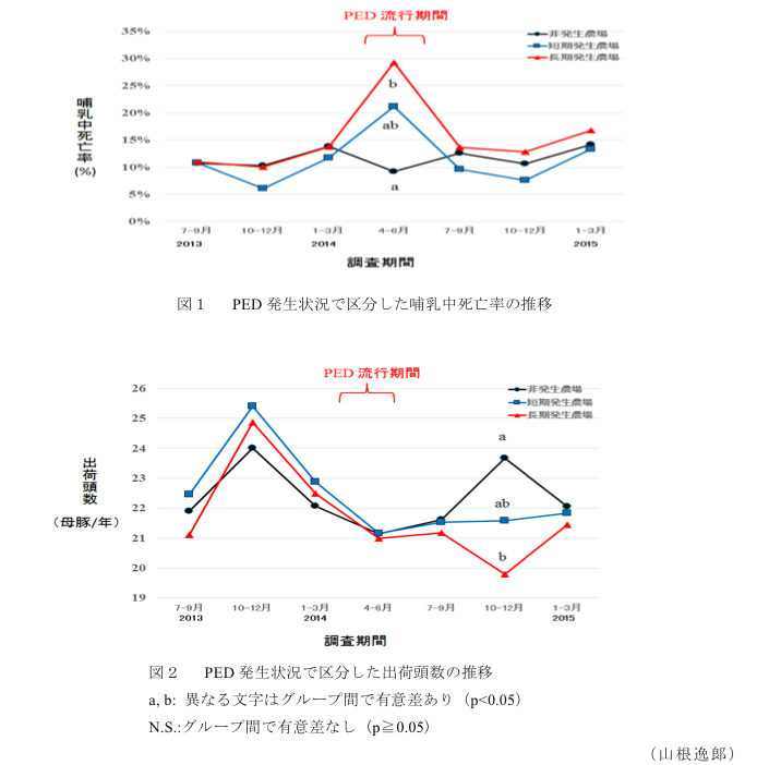 図1 PED発生状況で区分した哺乳中死亡率の推移?図2 PED発生状況で区分した出荷頭数の推移