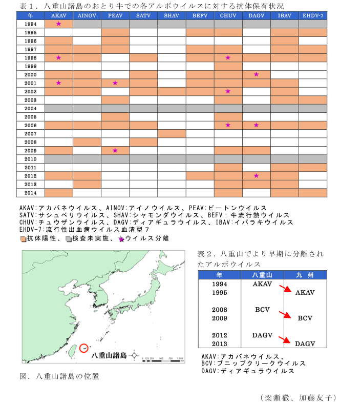 表1.八重山諸島のおとり牛での各アルボウイルスに対する抗体保有状況?表2.八重山でより早期に分離され たアルボウイルス?図.八重山諸島の位置