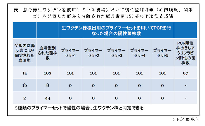 表 豚丹毒生ワクチンを使用している農場において慢性型豚丹毒(心内膜炎、関節炎)を発症した豚から分離された豚丹毒菌155株のPCR検査成績