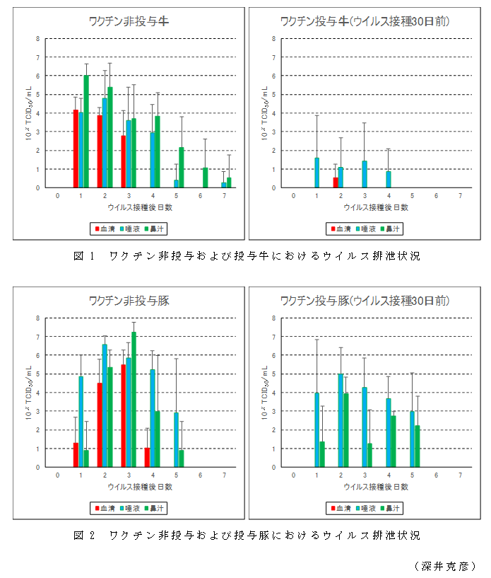 図1 ワクチン非投与および投与牛におけるウイルス排泄状況;図2 ワクチン非投与および投与豚におけるウイルス排泄状況