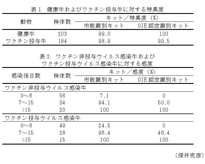 表1 健康牛およびワクチン投与牛に対する特異度,表2 ワクチン非投与ウイルス感染牛およびワクチン投与ウイルス感染牛に対する感度