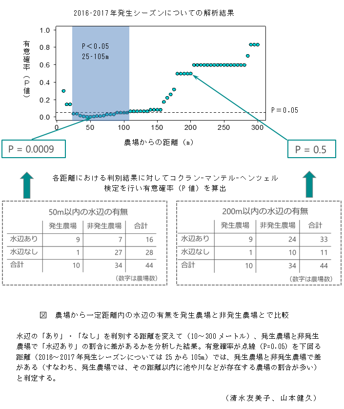 図 農場から一定距離内の水辺の有無を発生農場と非発生農場とで比較