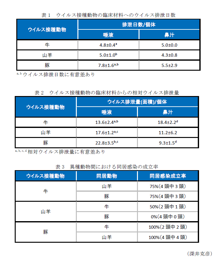 表1 ウイルス接種動物の臨床材料へのウイルス排泄日数,表2 ウイルス接種動物の臨床材料からの相対ウイルス排泄量,表3 異種動物間における同居感染の成立率