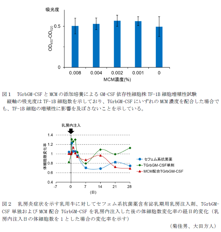 図1 TGrbGM-CSFとMCMの添加培養によるGM-CSF依存性細胞株TF-1B細胞増殖性試験,図2 乳房炎症状を示す乳用牛に対してセフェム系抗菌薬含有泌乳期用乳房注入剤、TGrbGM-CSF単独およびMCM配合TGrbGM-CSFを乳房内注入した後の体細胞数変化率の経日的変化(乳房内注入日の体細胞数を1とした場合の変化率を示す)