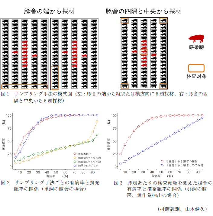 図1 サンプリング手法の模式図(左:豚舎の端から縦または横方向に5頭採材、右:豚舎の四隅と中央から5頭採材),図2 サンプリング手法ごとの有病率と摘発確率の関係(単飼の豚舎の場合),図3 豚房あたりの検査頭数を変えた場合の有病率と摘発確率の関係(群飼の豚房、無作為抽出の場合)