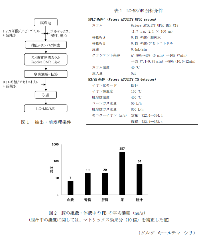 図1 抽出・前処理条件,表1 LC-MS/MS分析条件,図2 豚の組織・体液中のFB1の平均濃度(ng/g) (胆汁中の濃度に関しては、マトリックス効果分(10倍)を補正した値)