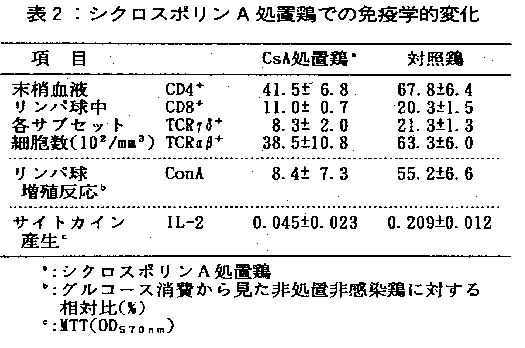 表2.シクロスポリンA処置鶏での免疫学的変化