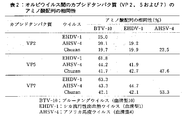 図2.オルビウイルス間のカプシドタンパク質(VP2、5および7)のアミノ酸配列の相同性