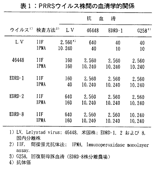 表1.PRRSウイルス株間の血清学的関係