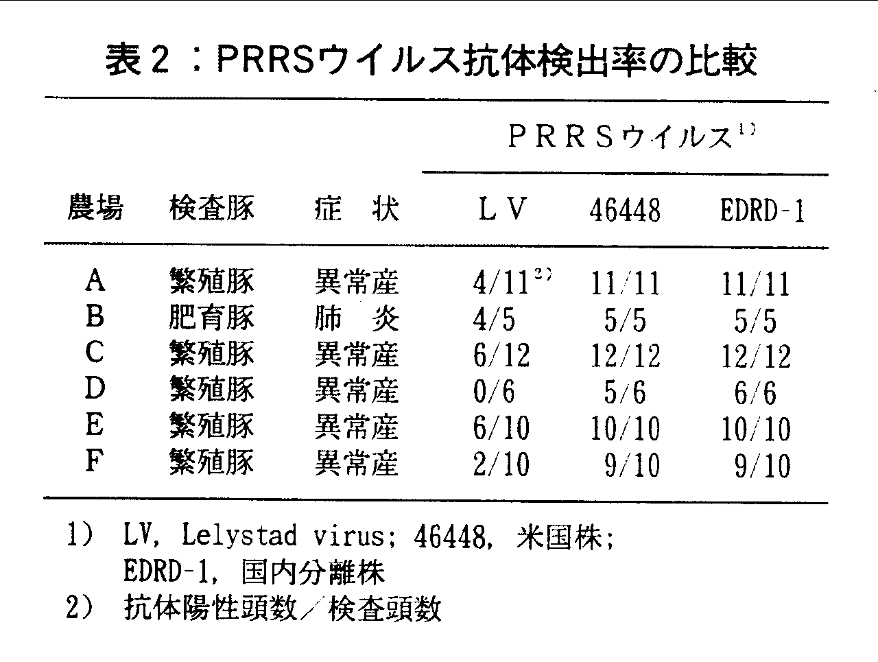 表2.PRRSウイルス抗体検出率の比較