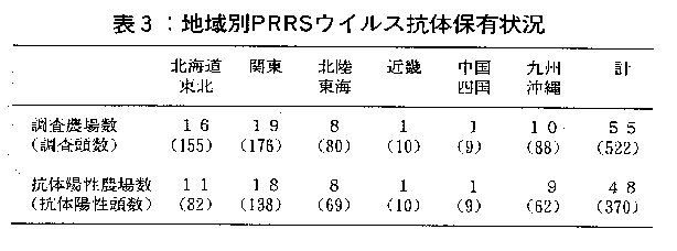 表3.地域別PRRSウイルス抗体保有状況