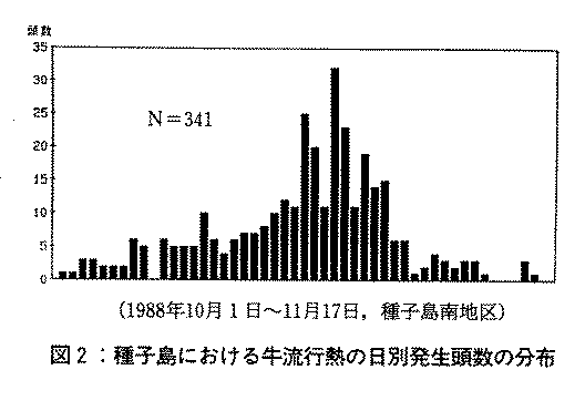 図2.種子島における牛流行熱の日別発生頭数の分布