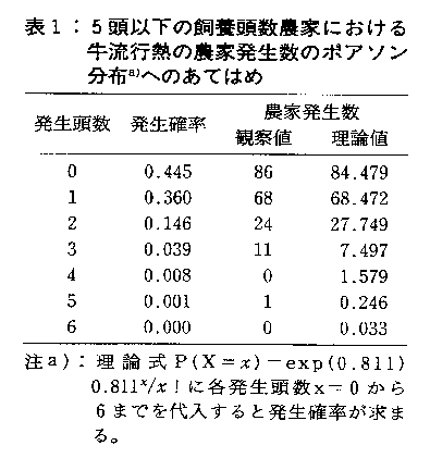 表1.5頭以下の飼養頭数農家における牛流行熱の農家のポアソン分布へのあてはめ