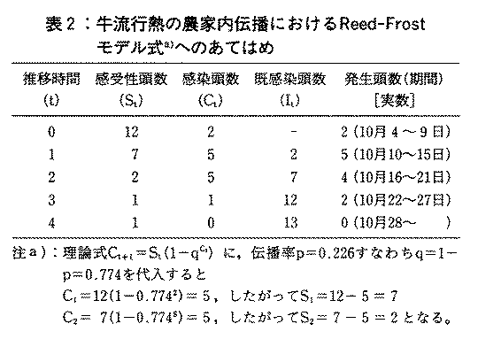 表2.牛流行熱の農家内伝播におけるReed-Frostモデル式へのあてはめ