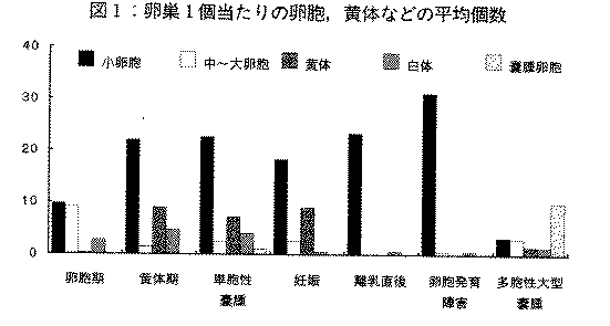 図1.卵巣1個当たりの卵胞、黄体などの平均個数