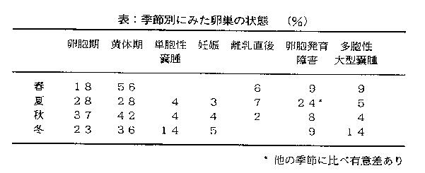 表1.季節別にみた卵巣の状態