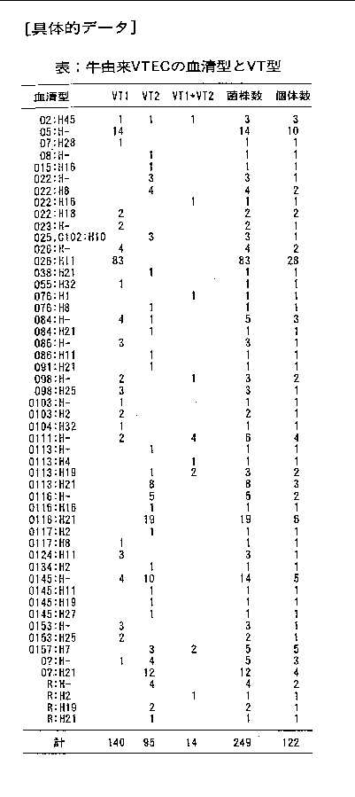 表1.牛由来VTECの血清型とVT型