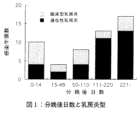 図1.分娩後日数と乳房炎型