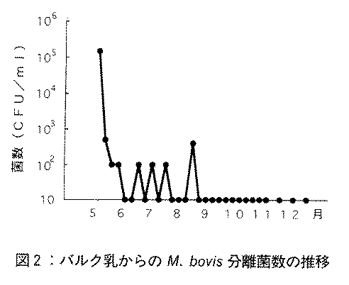 図2.バルク乳からのM.bovis分離菌数の推移