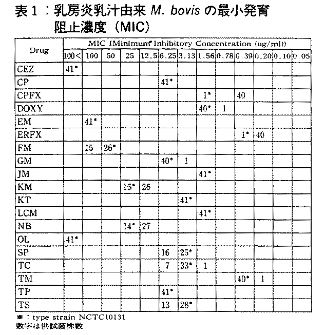 表1.乳房炎乳汁由来M.bovisの最小発育阻止濃度(MIC)