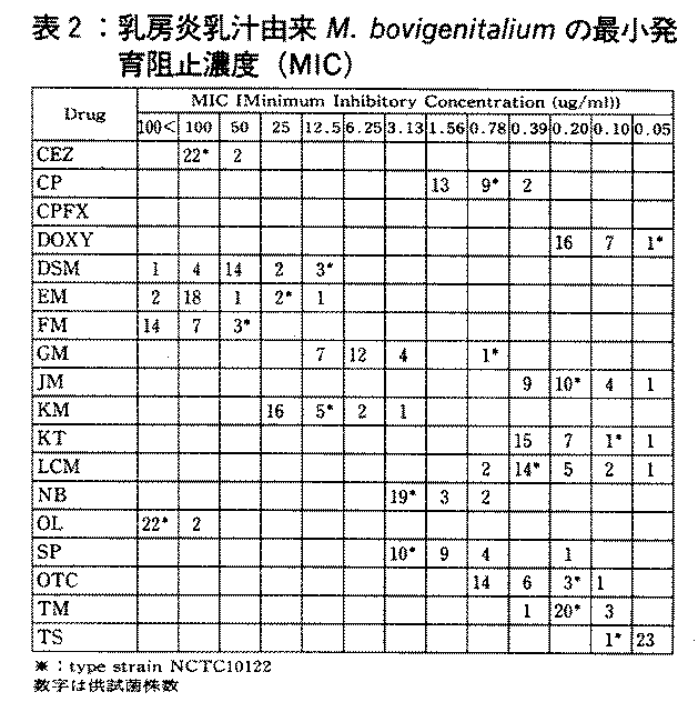 表2.乳房炎乳汁由来M.bovigenitaliumの最小発育阻止濃度(MIC)