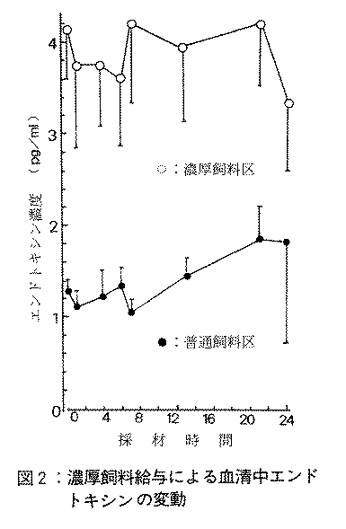 図2.濃厚飼料給与による血清中エンドキシンの変動