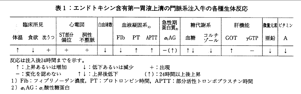 表1.エンドキシン含有第一胃液上清の門脈系注入牛の各種生体反応