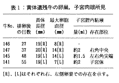 表1.黄体遺残牛の卵巣、子宮肉眼所見