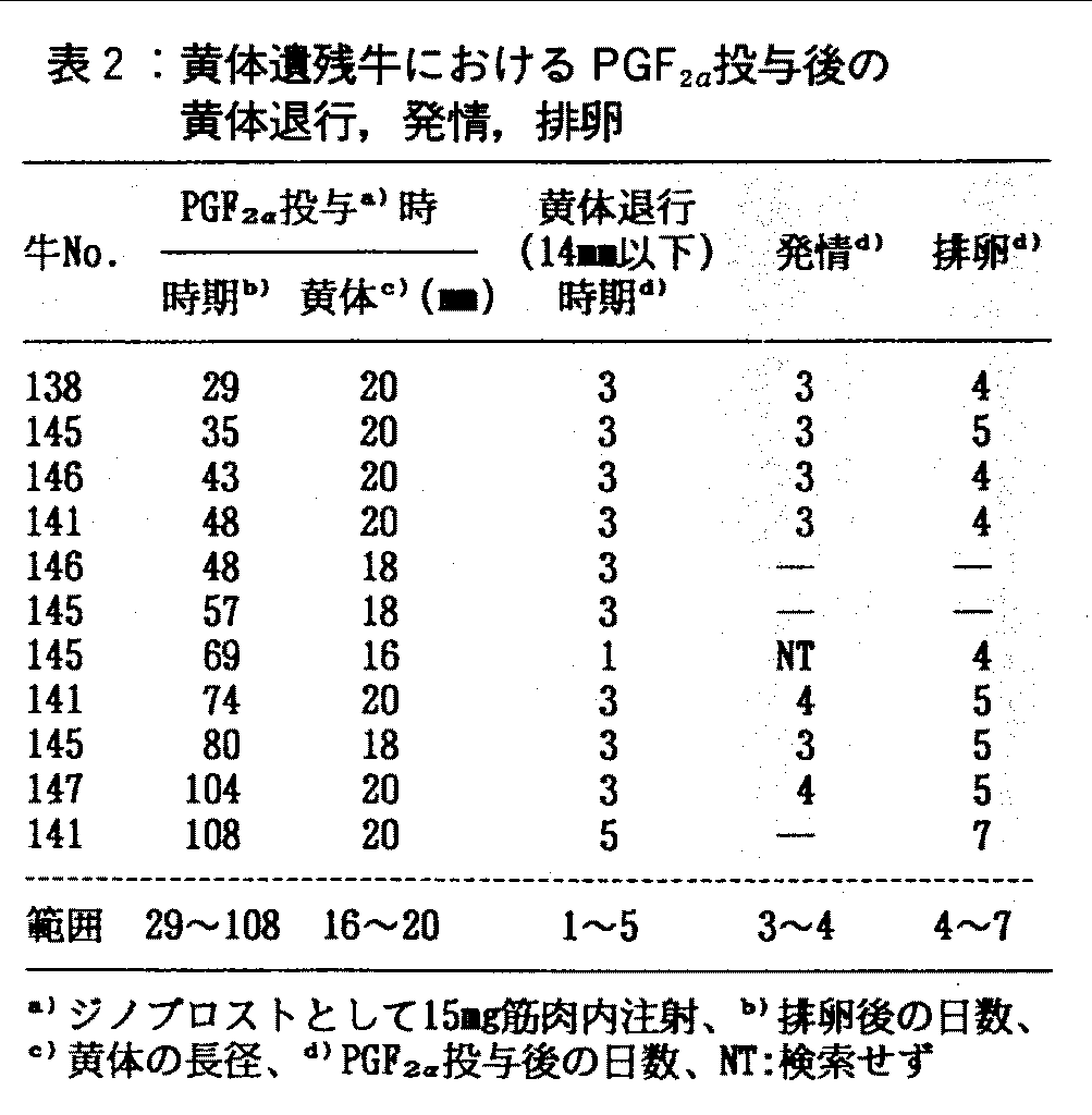 表2.黄体遺残牛におけるPGF2α投与後の黄体退行、発情、排卵