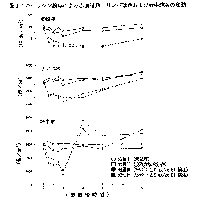 図1.キシラジン投与による赤血球数、リンパ球数および好中球数の変動