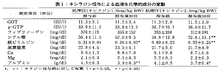 表1.キシラジン投与による血液生化学的成分の変動