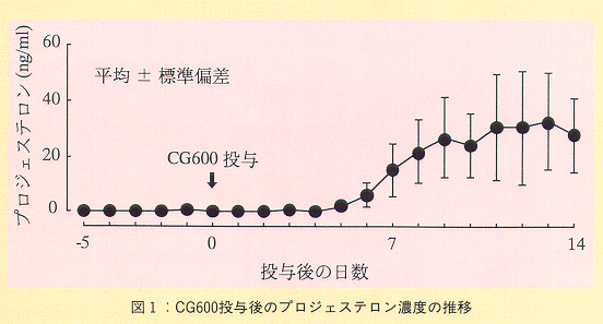 図1 CG600投与後のプロジェステロン濃度の推移