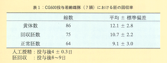 表1 CG600投与若齢雌豚(7頭)における胚の回収率