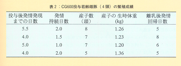 表2 CG600投与若齢雌豚(4頭)の繁殖成績