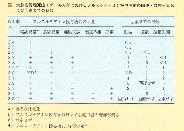 表 大脳皮質壊死症モデルめん羊におけるフルスルチアミン投与直前の脳波・臨床所見および回復までの日数