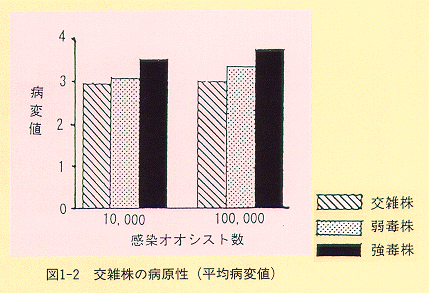 図1-2 交雑株の病原性